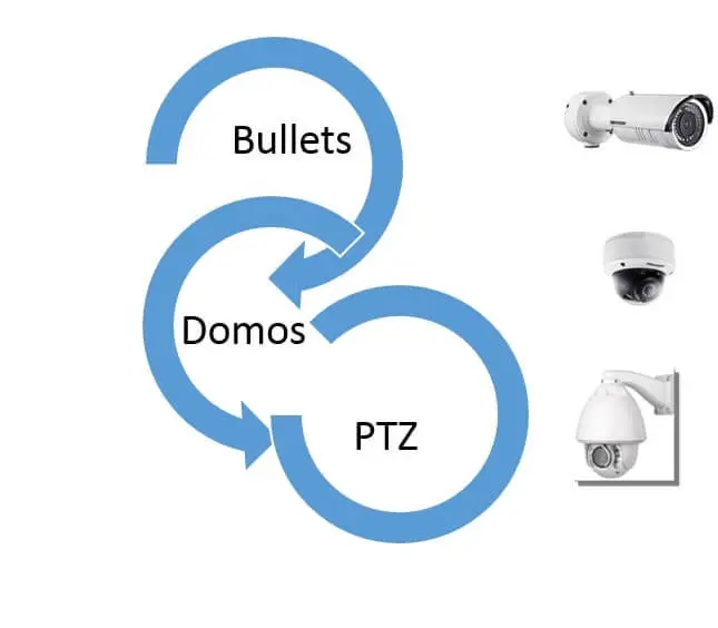 bullets domos y ptz